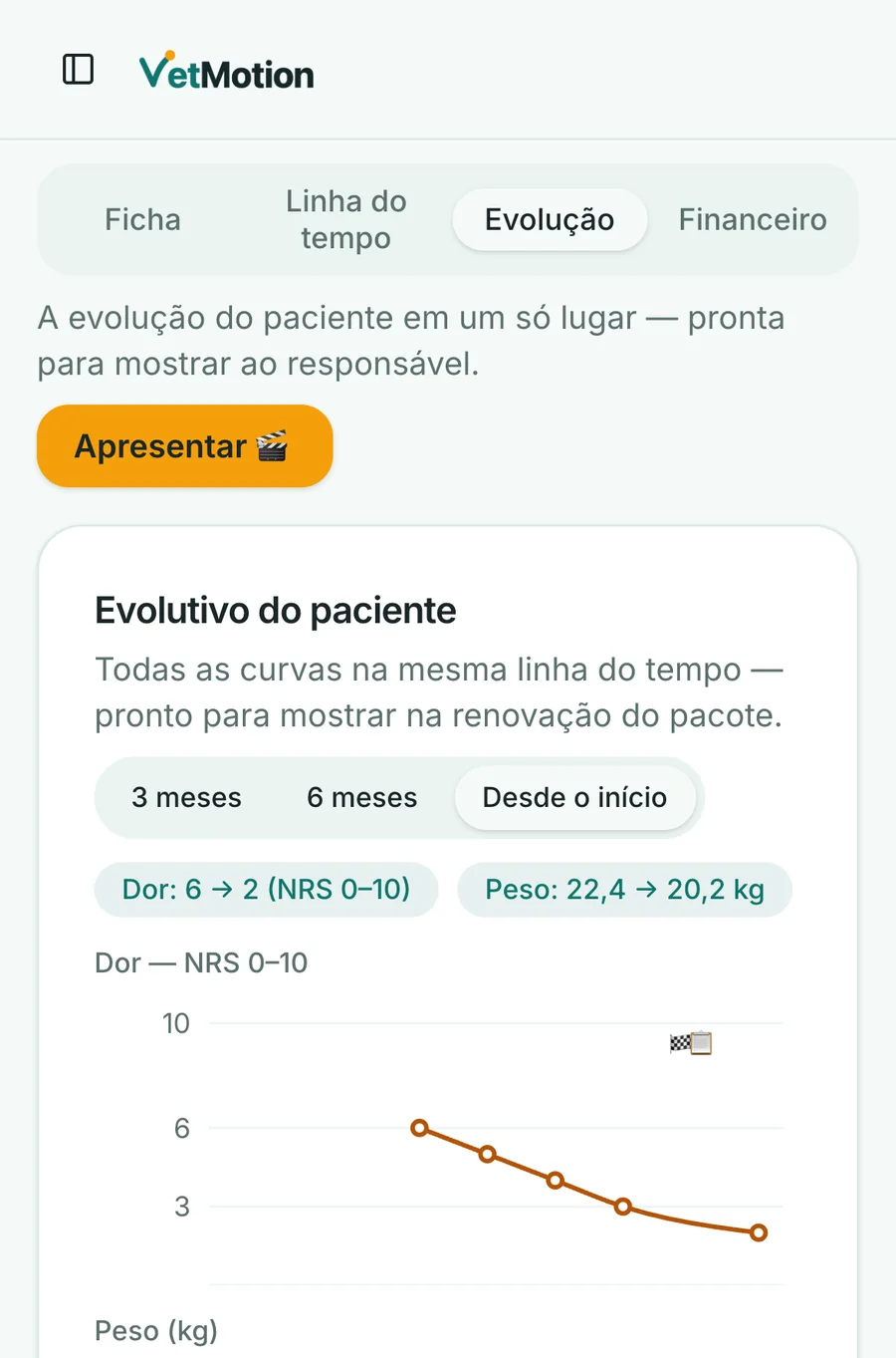 Tela de Evolução do app no celular: dor do Bento caindo de 6 para 2 na escala NRS e peso de 22,4 para 20,2 kg, com o botão Apresentar.